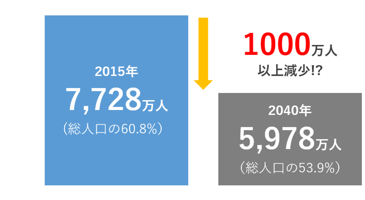 日本の生産年齢人口変化(推計)